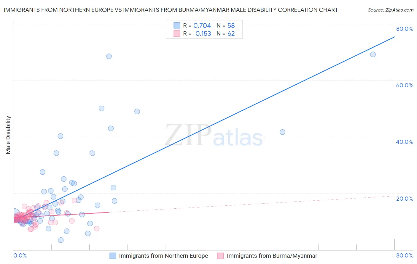 Immigrants from Northern Europe vs Immigrants from Burma/Myanmar Male Disability