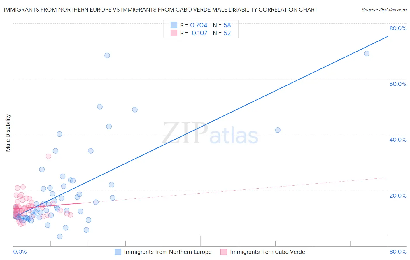 Immigrants from Northern Europe vs Immigrants from Cabo Verde Male Disability