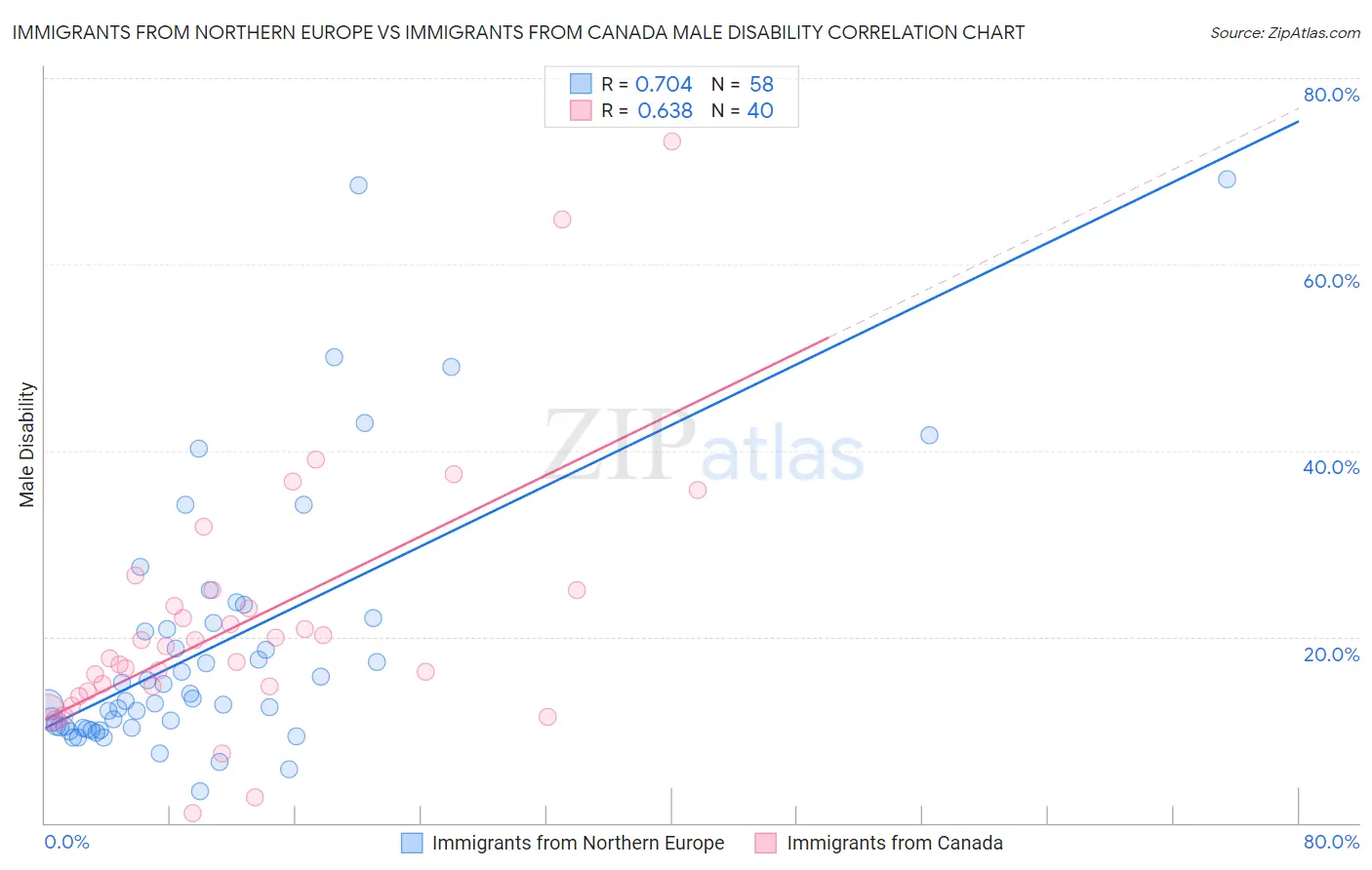 Immigrants from Northern Europe vs Immigrants from Canada Male Disability