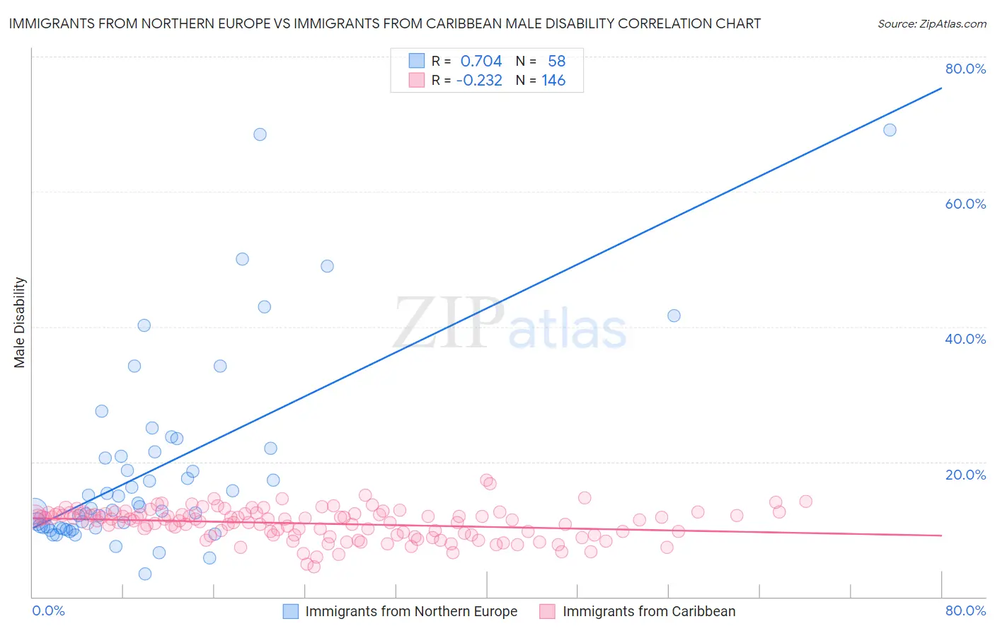 Immigrants from Northern Europe vs Immigrants from Caribbean Male Disability