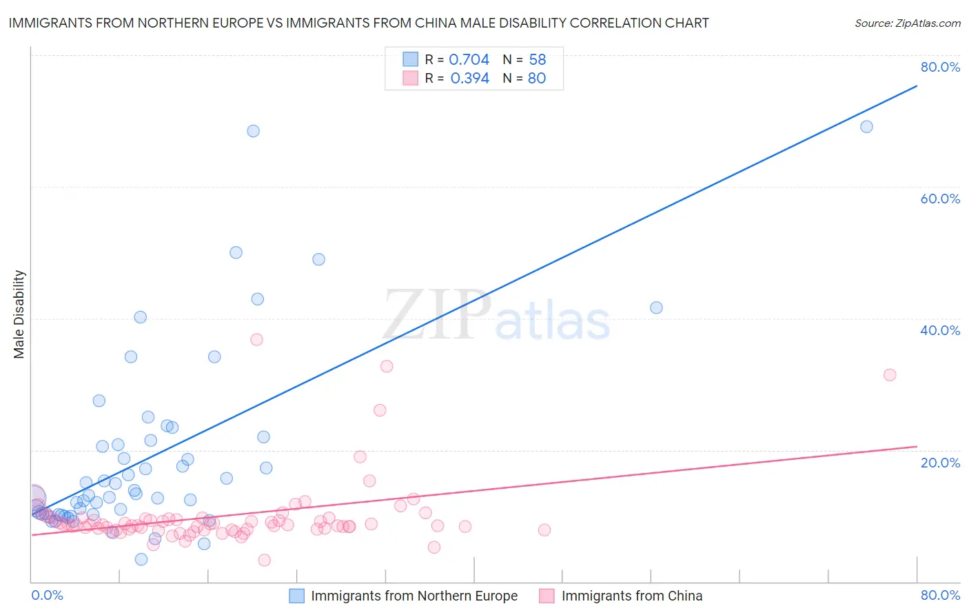 Immigrants from Northern Europe vs Immigrants from China Male Disability