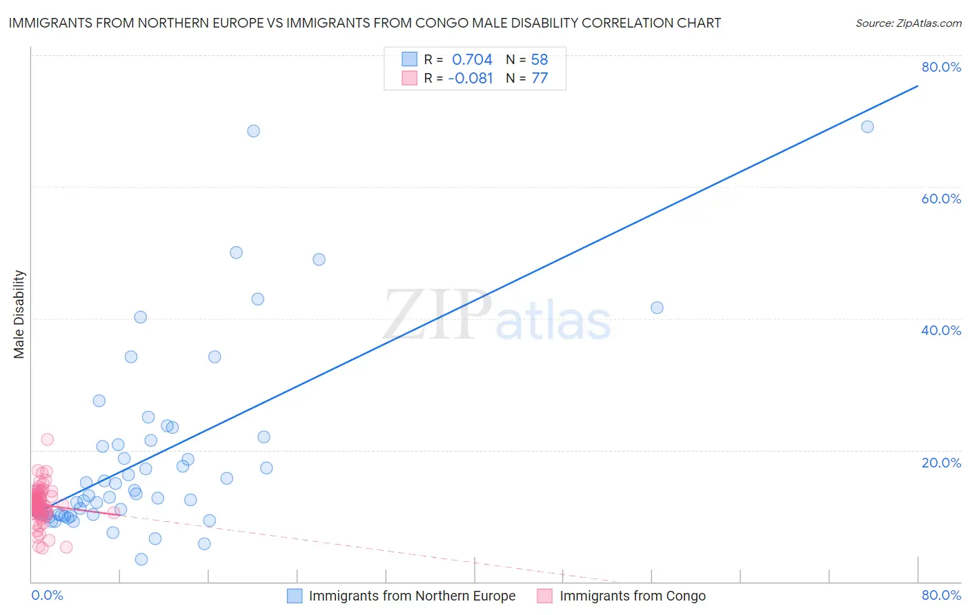 Immigrants from Northern Europe vs Immigrants from Congo Male Disability