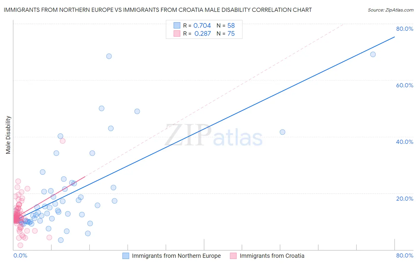 Immigrants from Northern Europe vs Immigrants from Croatia Male Disability