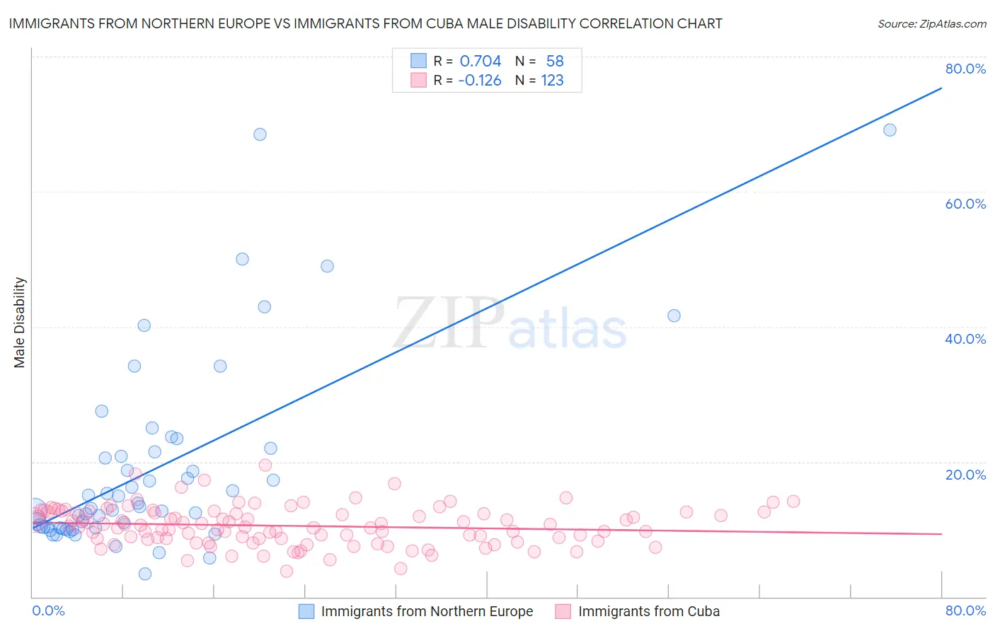 Immigrants from Northern Europe vs Immigrants from Cuba Male Disability