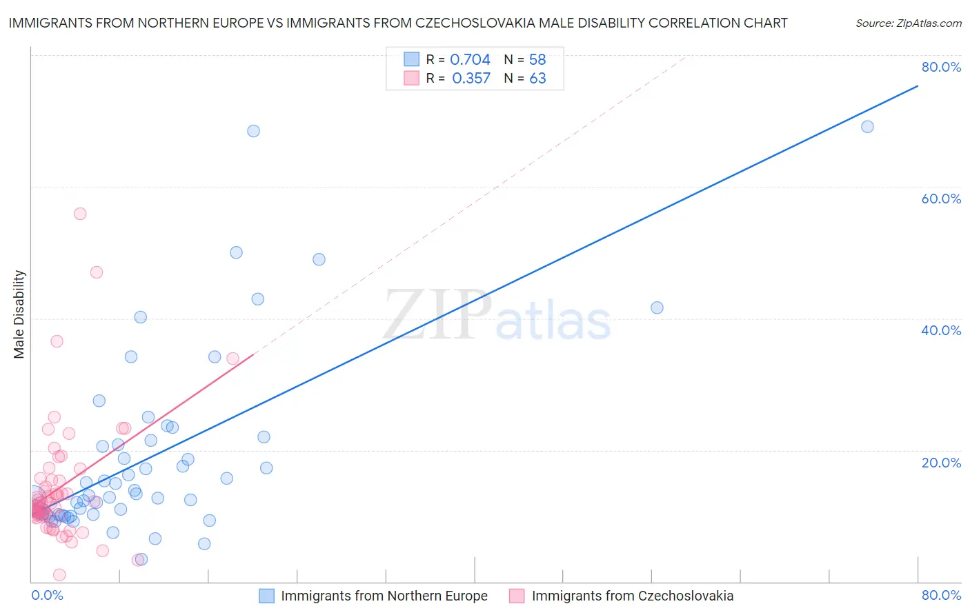 Immigrants from Northern Europe vs Immigrants from Czechoslovakia Male Disability