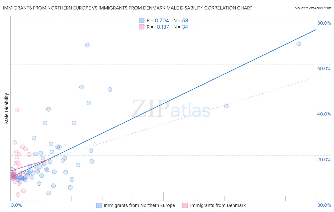 Immigrants from Northern Europe vs Immigrants from Denmark Male Disability