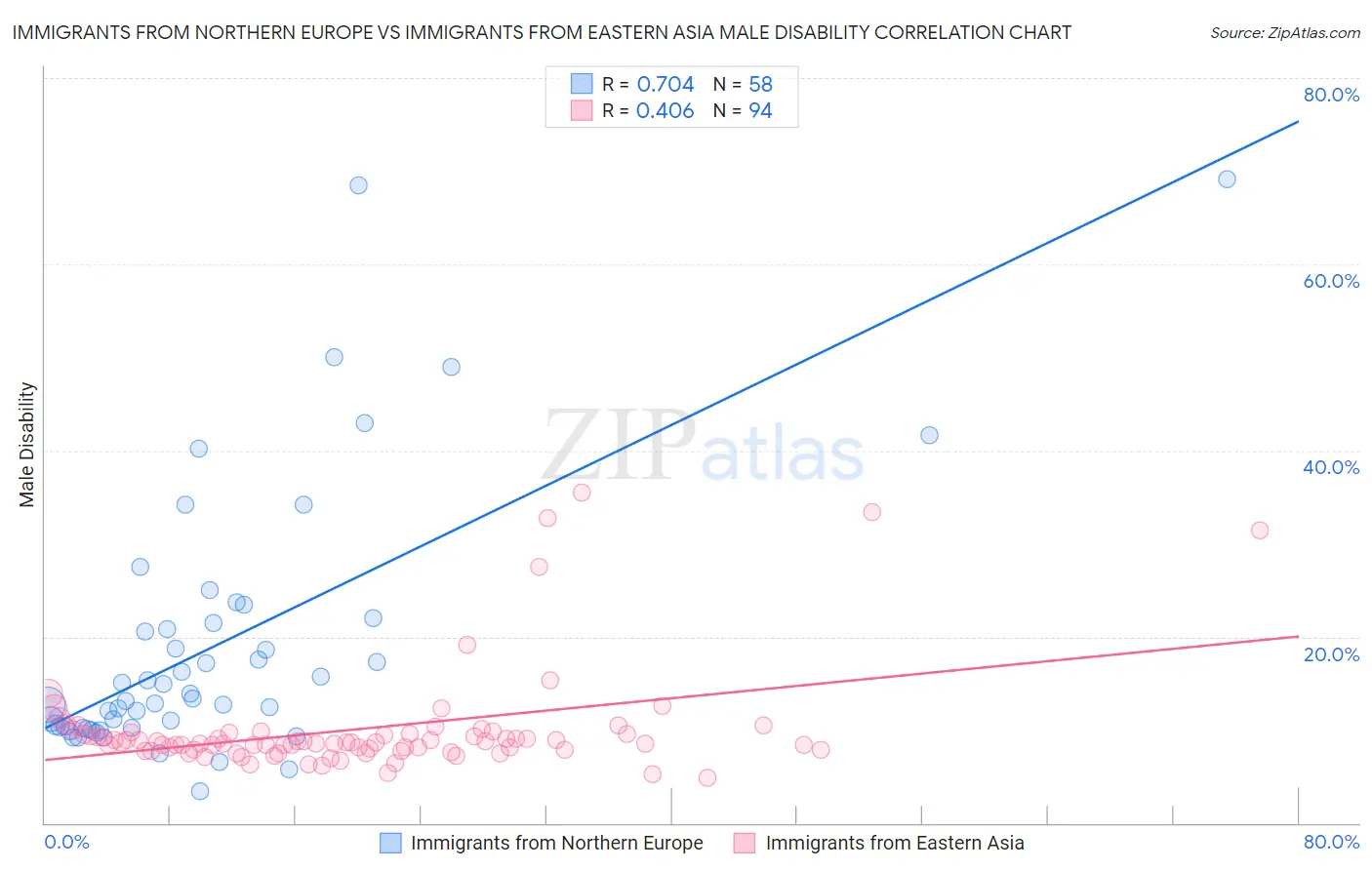 Immigrants from Northern Europe vs Immigrants from Eastern Asia Male Disability