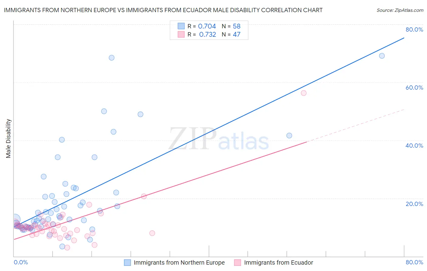 Immigrants from Northern Europe vs Immigrants from Ecuador Male Disability