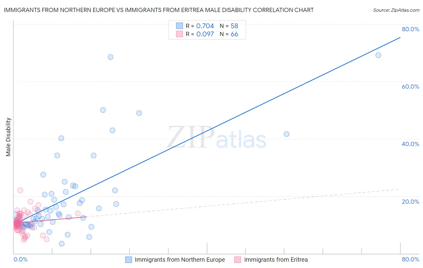 Immigrants from Northern Europe vs Immigrants from Eritrea Male Disability