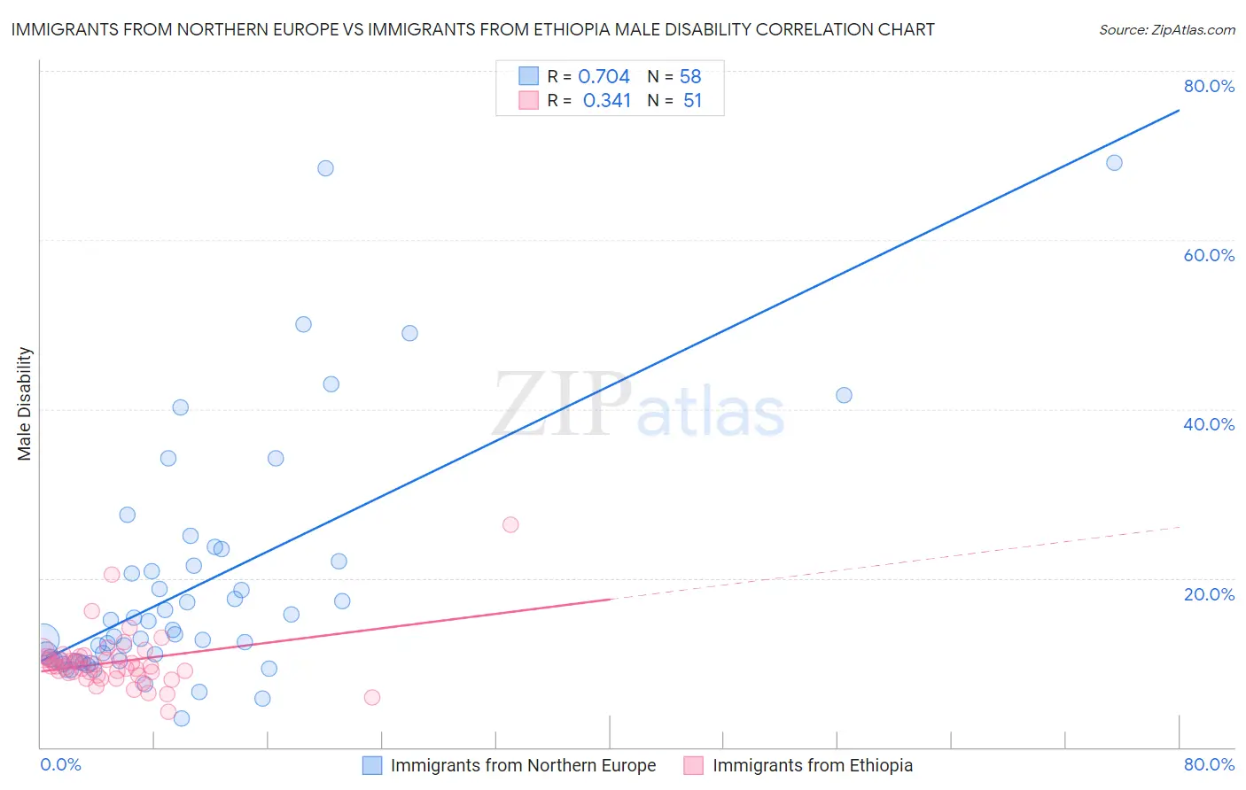 Immigrants from Northern Europe vs Immigrants from Ethiopia Male Disability