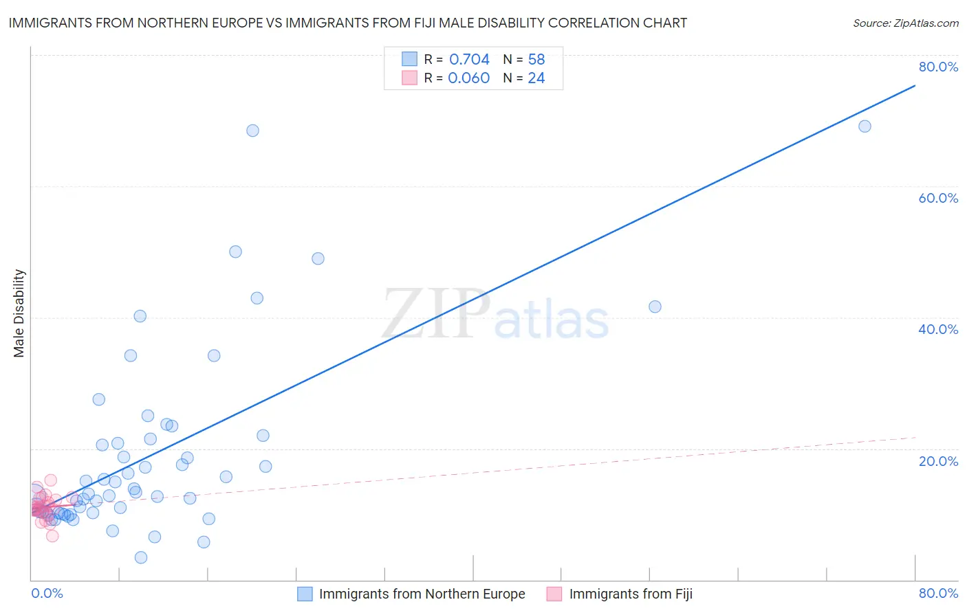 Immigrants from Northern Europe vs Immigrants from Fiji Male Disability