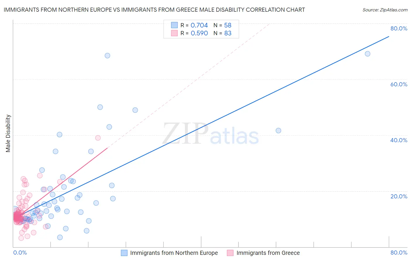 Immigrants from Northern Europe vs Immigrants from Greece Male Disability
