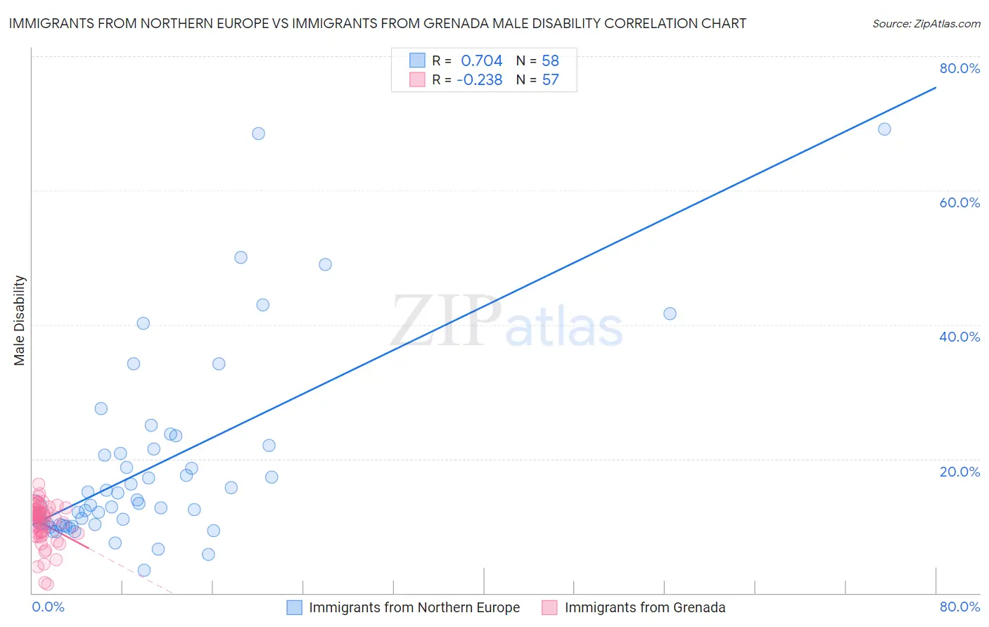 Immigrants from Northern Europe vs Immigrants from Grenada Male Disability