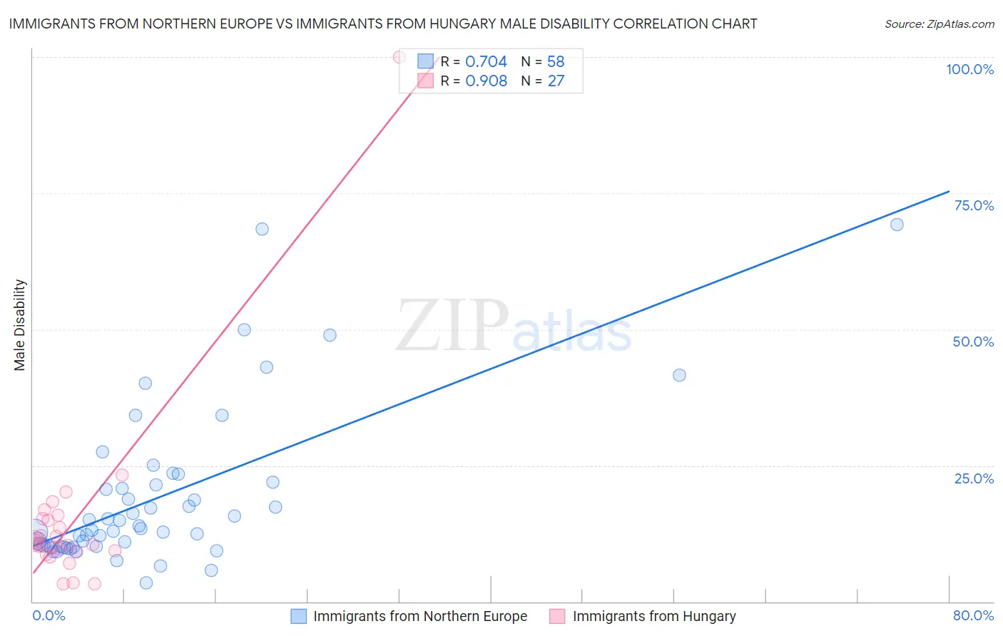 Immigrants from Northern Europe vs Immigrants from Hungary Male Disability