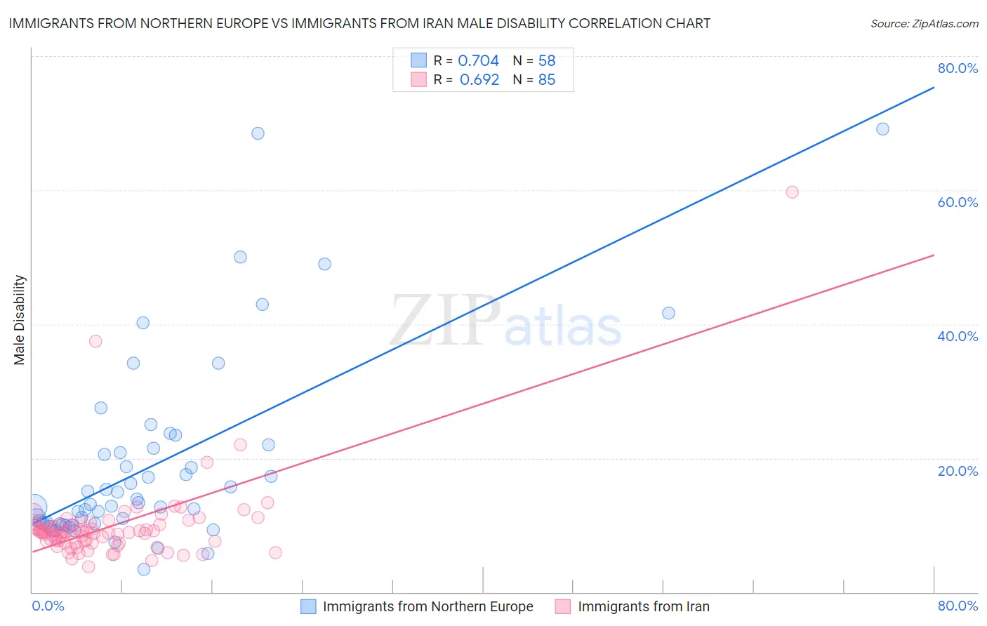 Immigrants from Northern Europe vs Immigrants from Iran Male Disability