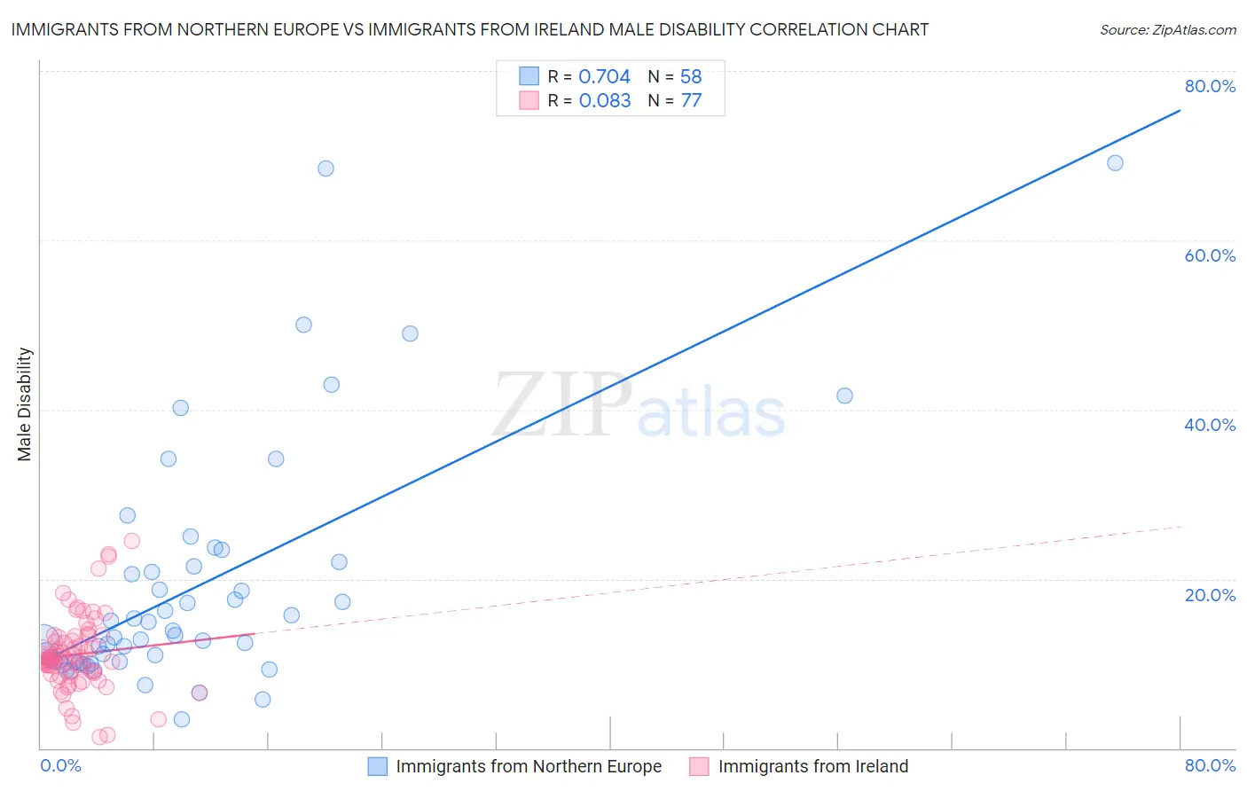 Immigrants from Northern Europe vs Immigrants from Ireland Male Disability