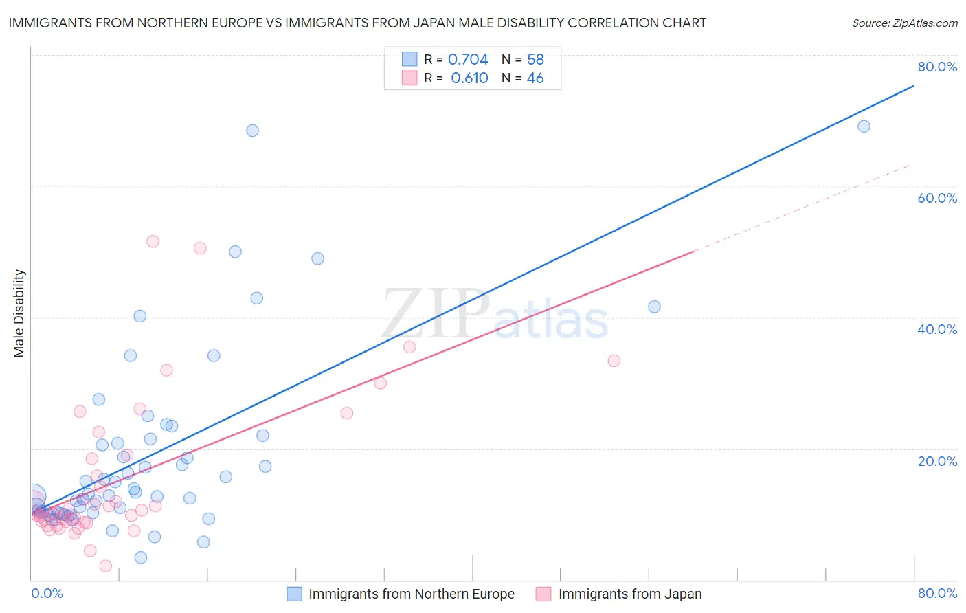 Immigrants from Northern Europe vs Immigrants from Japan Male Disability