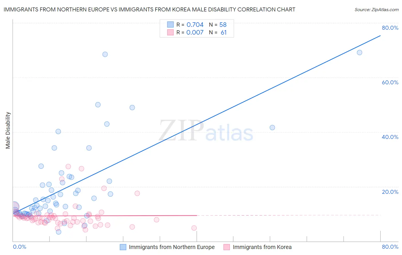 Immigrants from Northern Europe vs Immigrants from Korea Male Disability