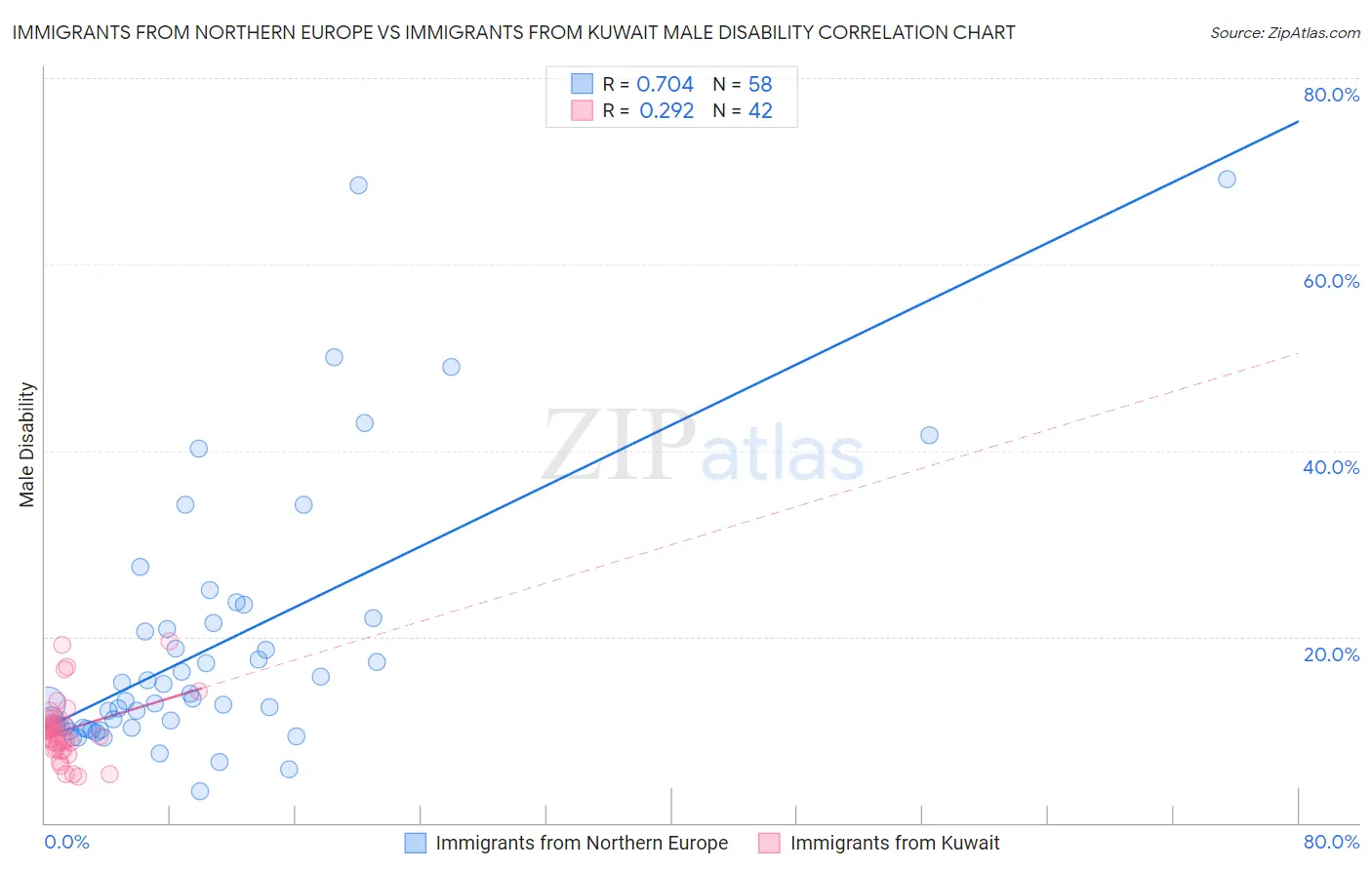 Immigrants from Northern Europe vs Immigrants from Kuwait Male Disability