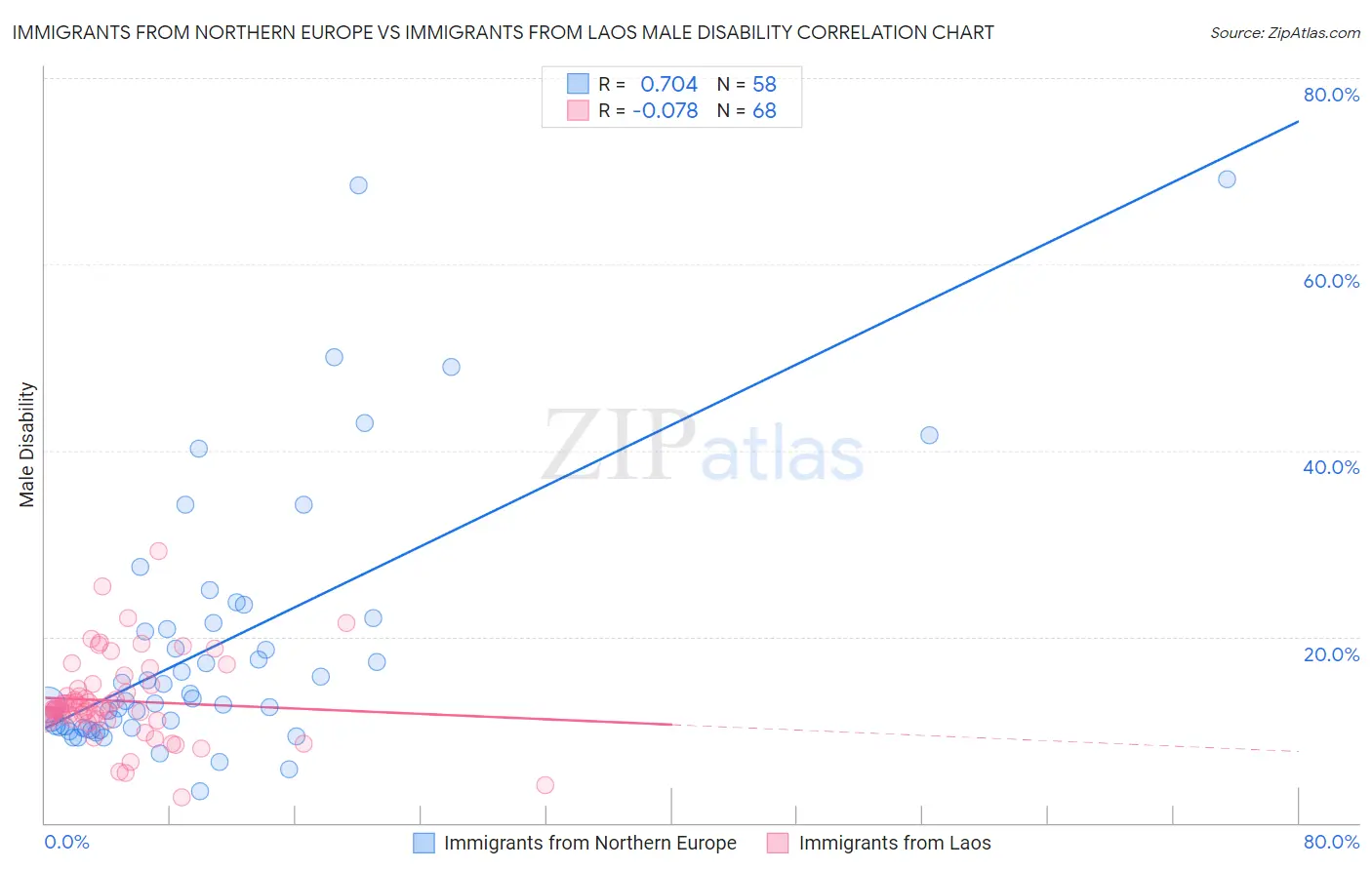 Immigrants from Northern Europe vs Immigrants from Laos Male Disability