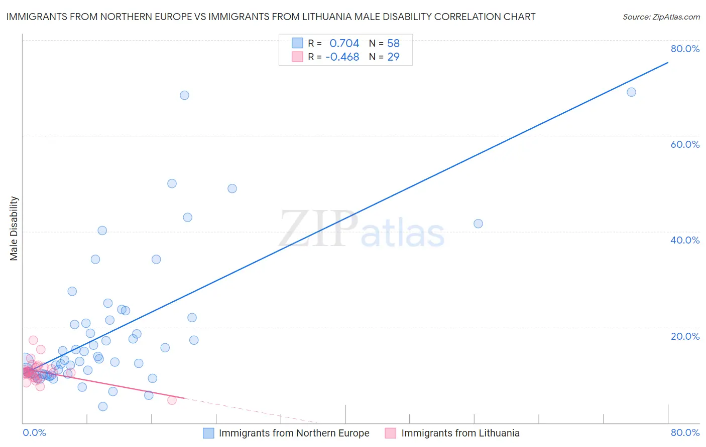 Immigrants from Northern Europe vs Immigrants from Lithuania Male Disability