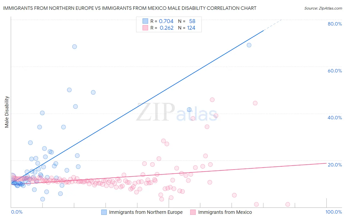 Immigrants from Northern Europe vs Immigrants from Mexico Male Disability