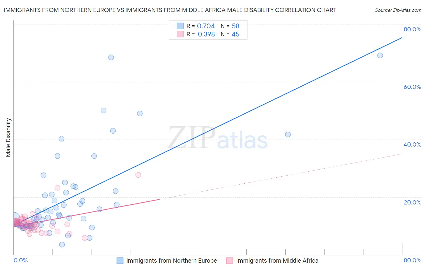 Immigrants from Northern Europe vs Immigrants from Middle Africa Male Disability