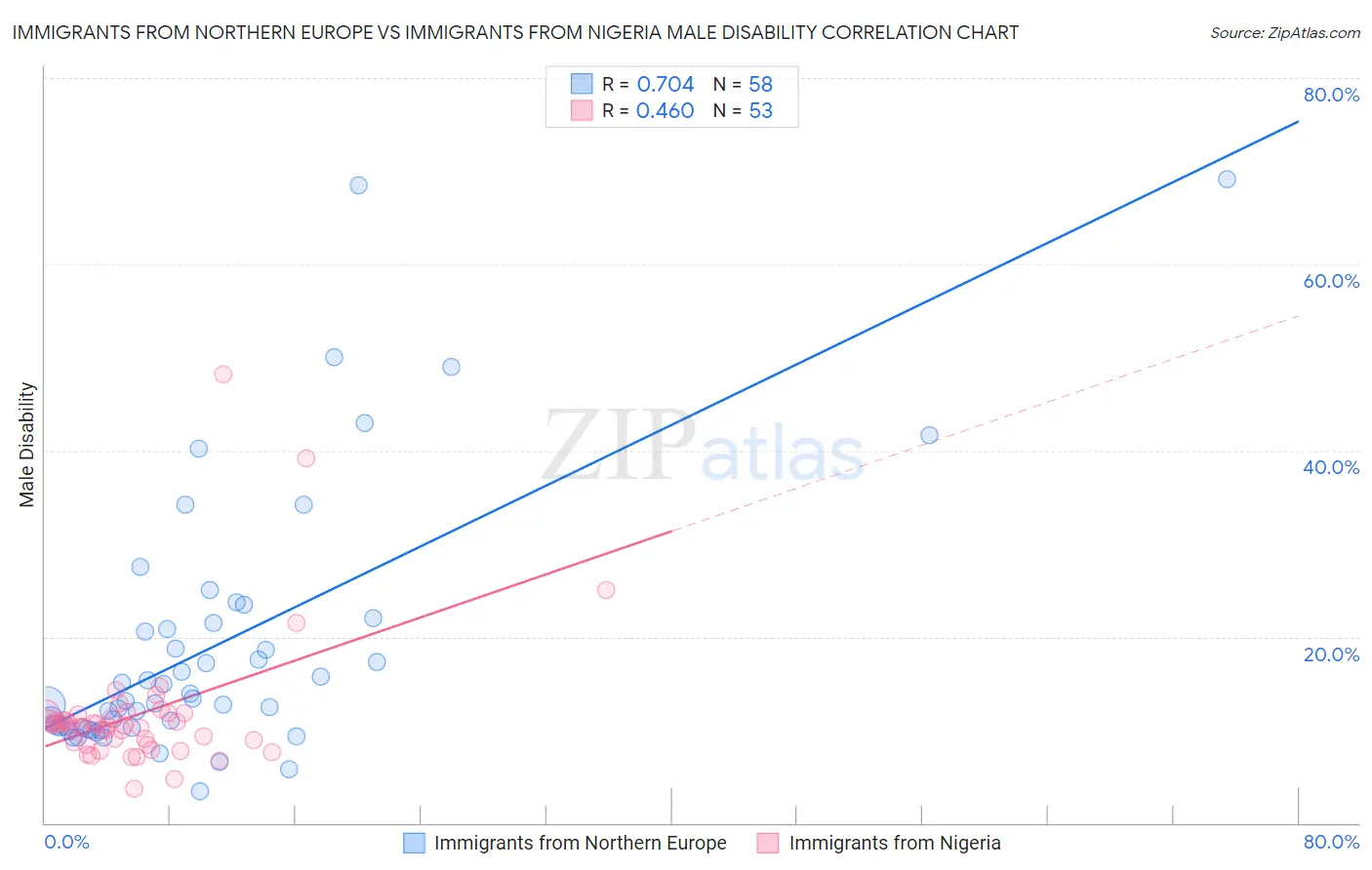 Immigrants from Northern Europe vs Immigrants from Nigeria Male Disability