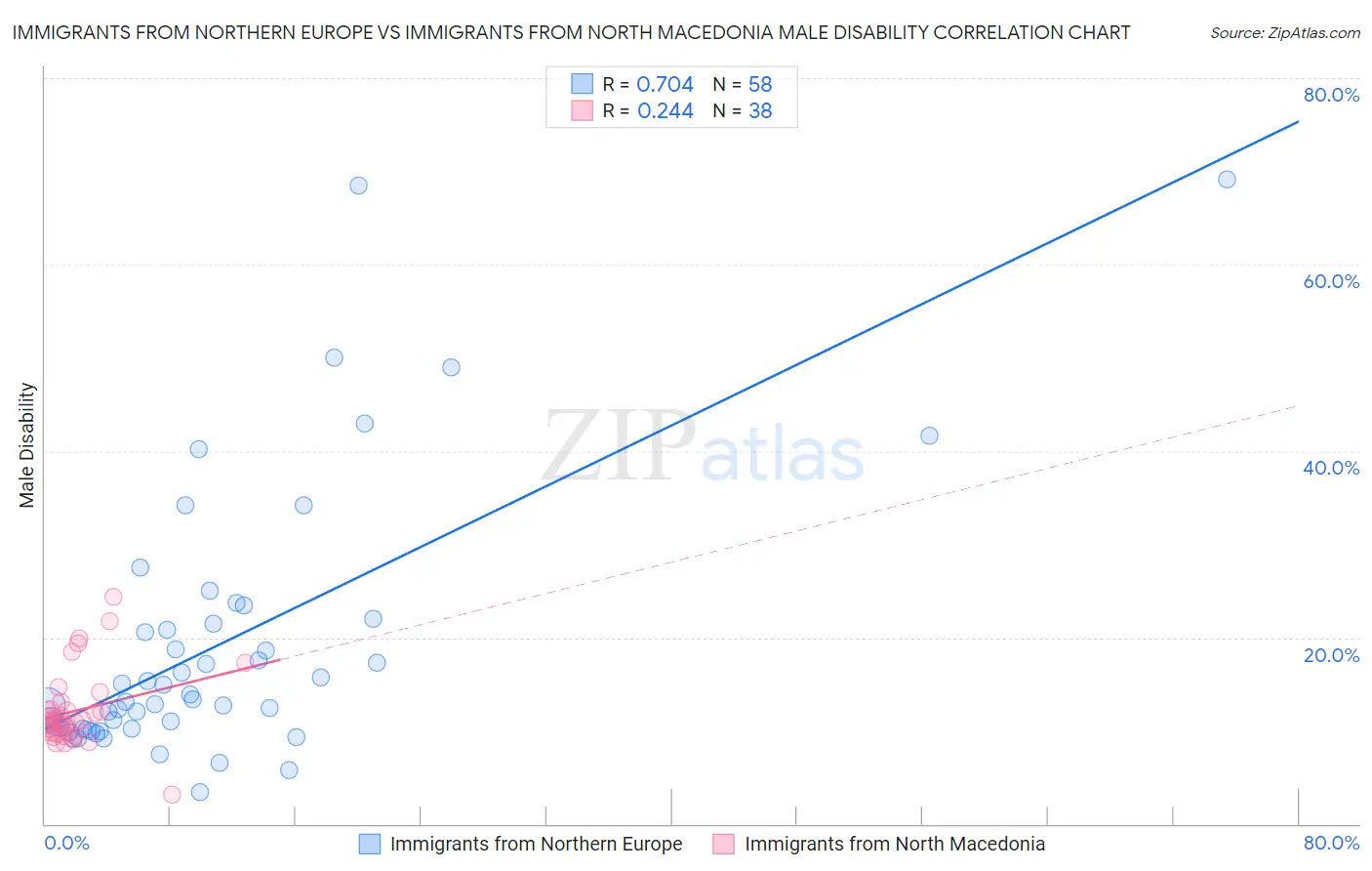 Immigrants from Northern Europe vs Immigrants from North Macedonia Male Disability