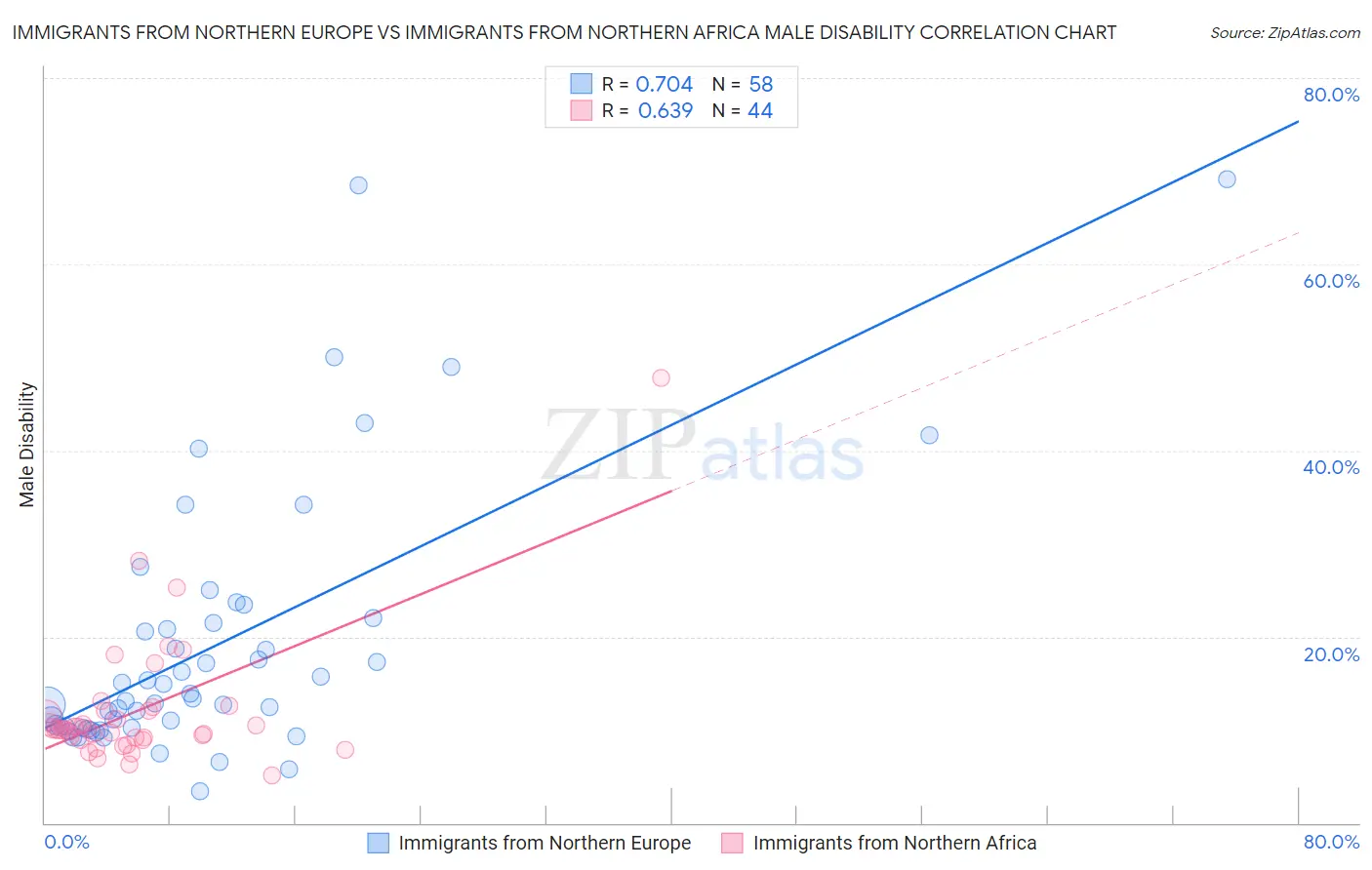 Immigrants from Northern Europe vs Immigrants from Northern Africa Male Disability