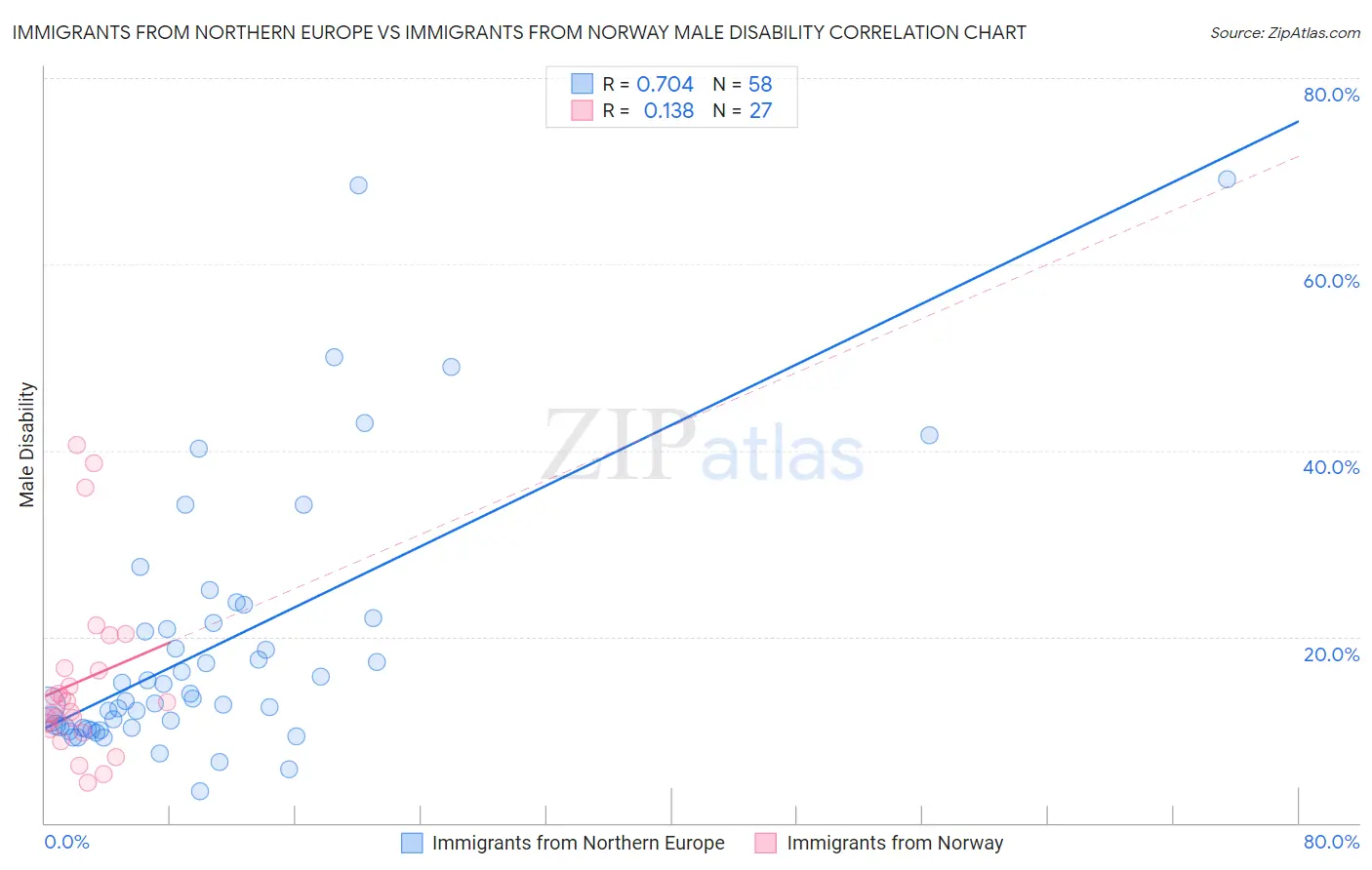 Immigrants from Northern Europe vs Immigrants from Norway Male Disability