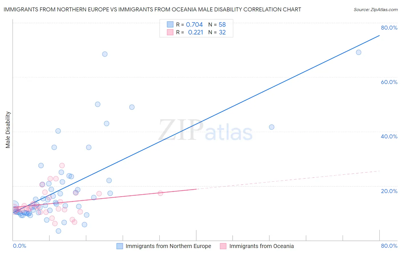 Immigrants from Northern Europe vs Immigrants from Oceania Male Disability