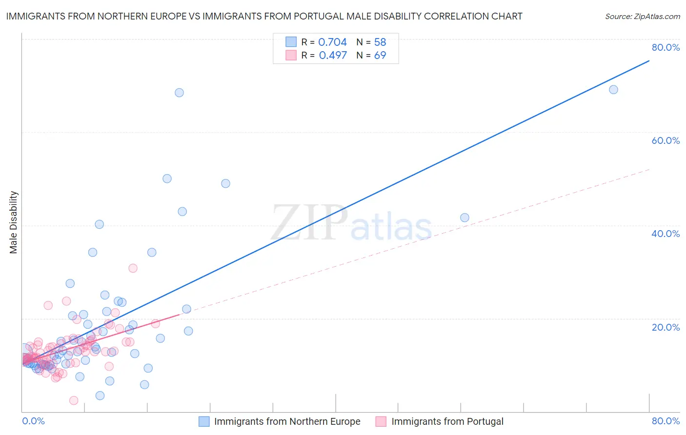 Immigrants from Northern Europe vs Immigrants from Portugal Male Disability