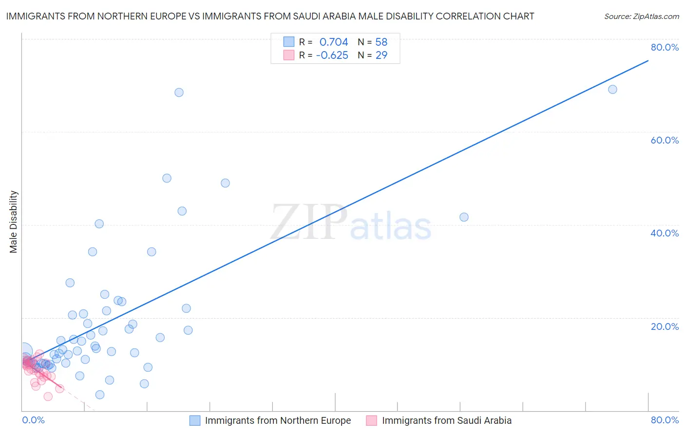 Immigrants from Northern Europe vs Immigrants from Saudi Arabia Male Disability