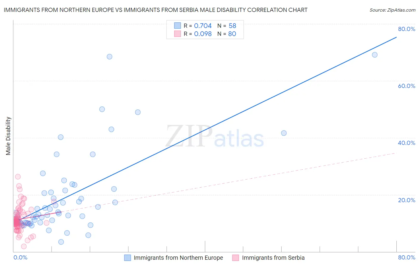 Immigrants from Northern Europe vs Immigrants from Serbia Male Disability