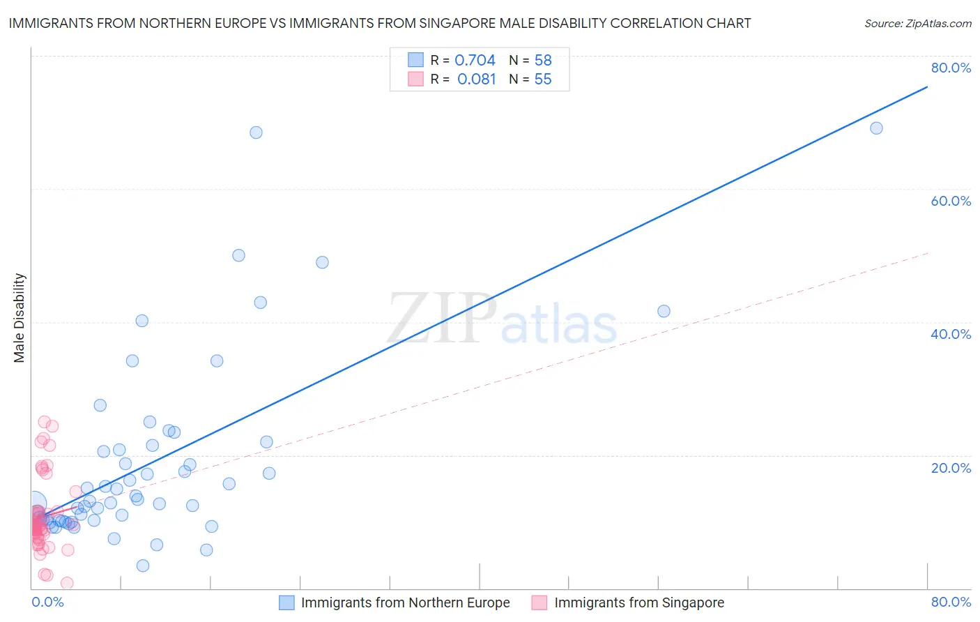 Immigrants from Northern Europe vs Immigrants from Singapore Male Disability