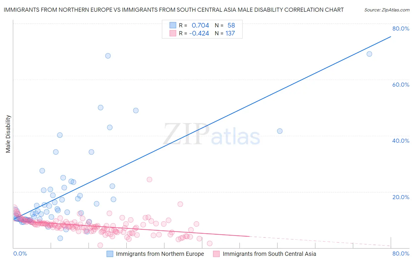 Immigrants from Northern Europe vs Immigrants from South Central Asia Male Disability