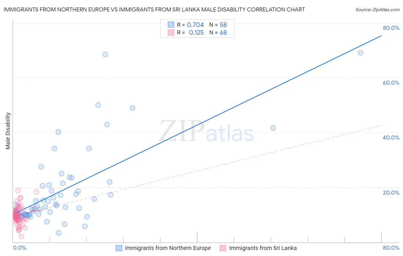 Immigrants from Northern Europe vs Immigrants from Sri Lanka Male Disability