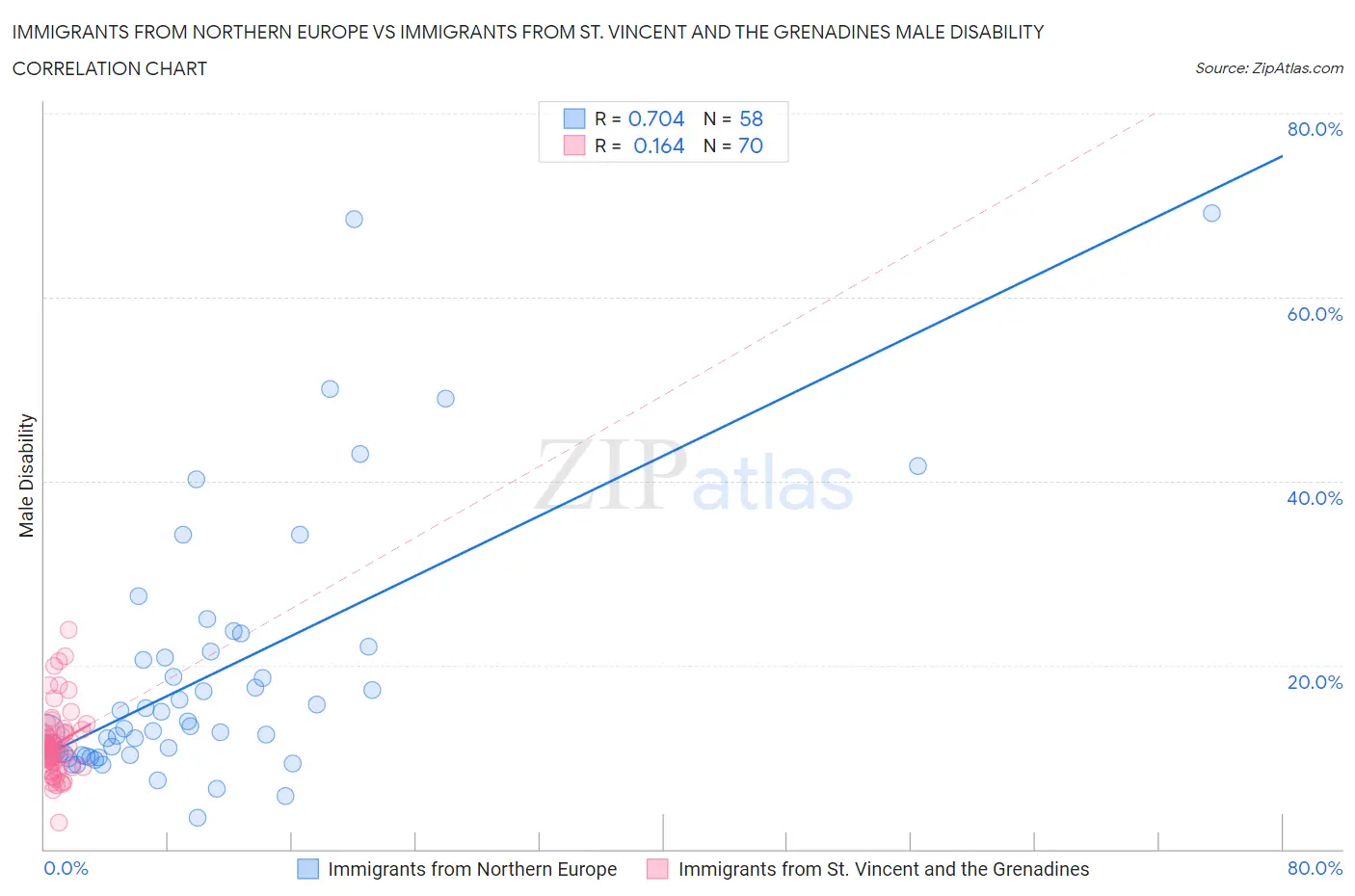 Immigrants from Northern Europe vs Immigrants from St. Vincent and the Grenadines Male Disability