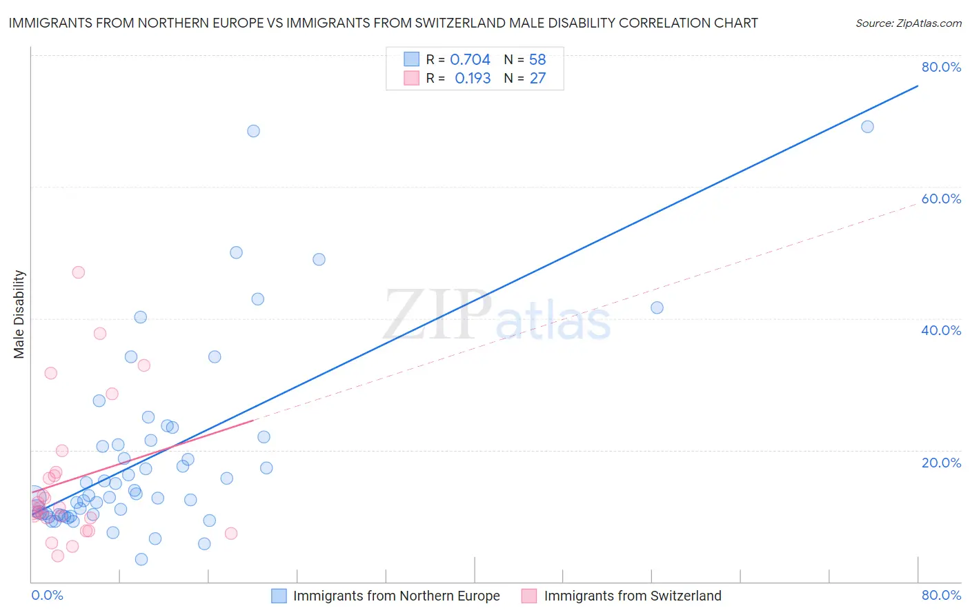Immigrants from Northern Europe vs Immigrants from Switzerland Male Disability