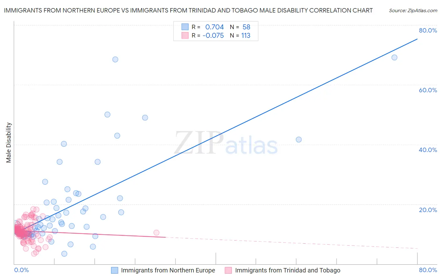 Immigrants from Northern Europe vs Immigrants from Trinidad and Tobago Male Disability