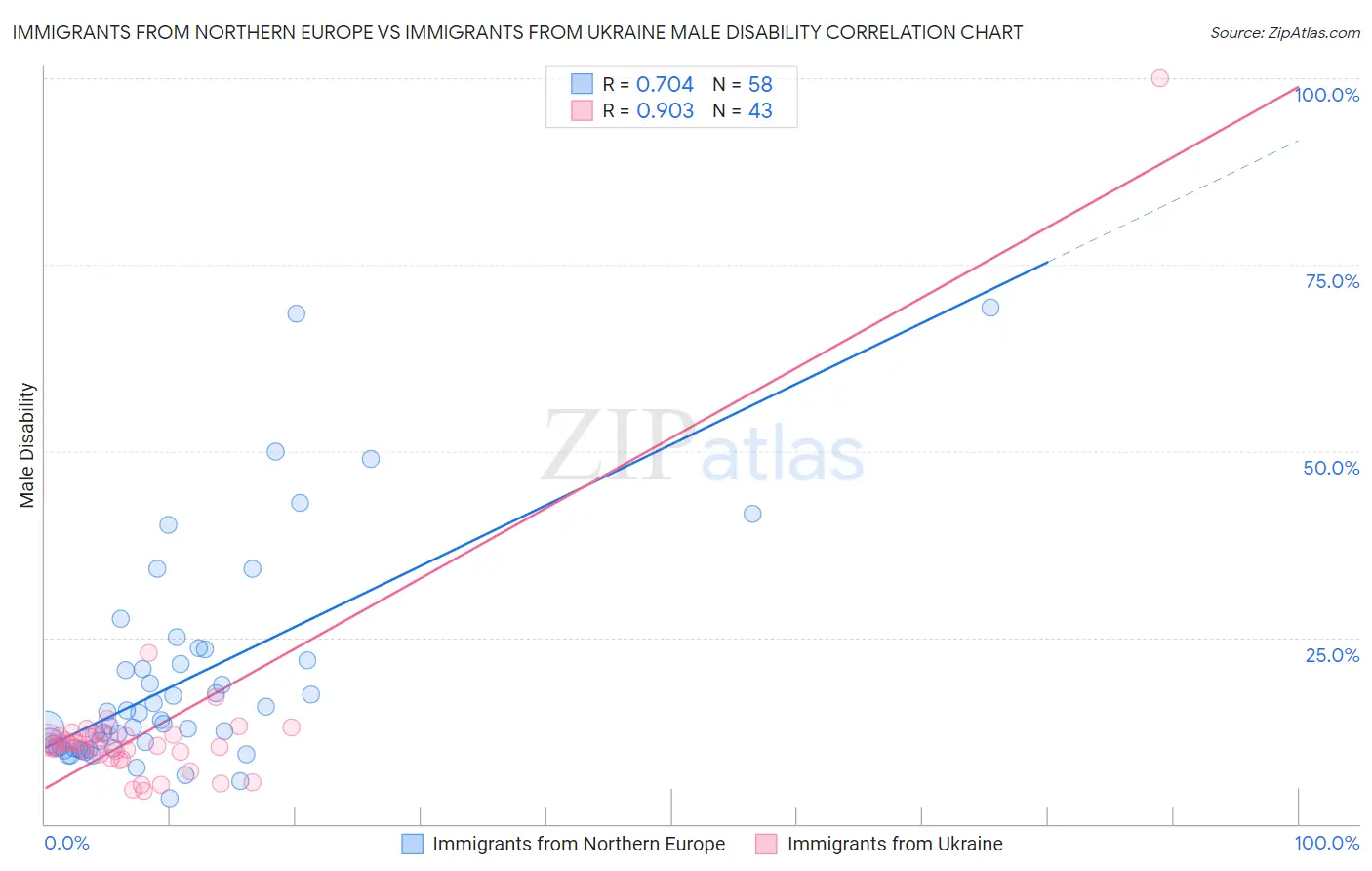 Immigrants from Northern Europe vs Immigrants from Ukraine Male Disability