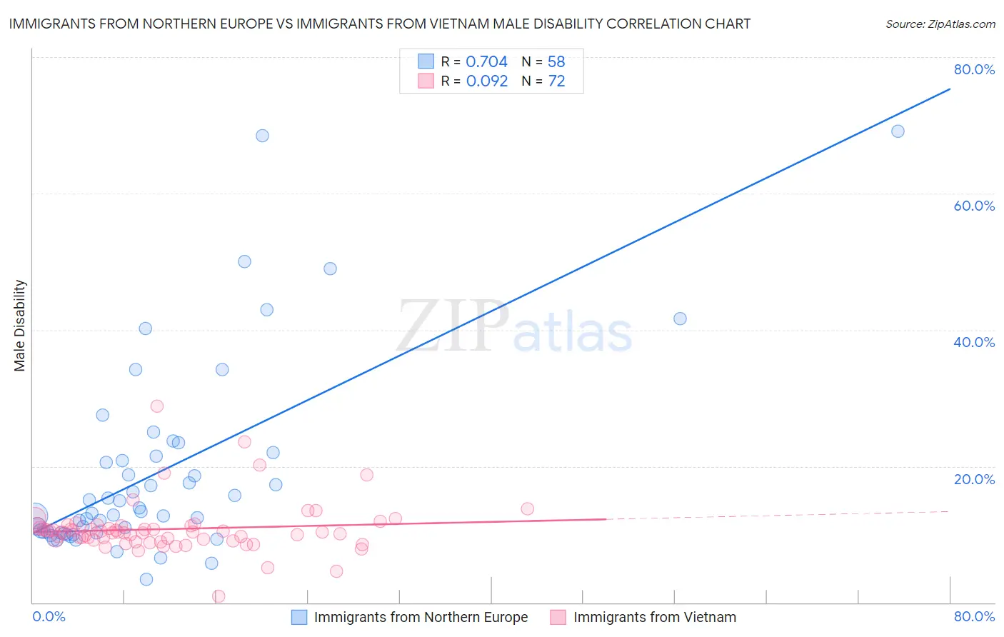 Immigrants from Northern Europe vs Immigrants from Vietnam Male Disability