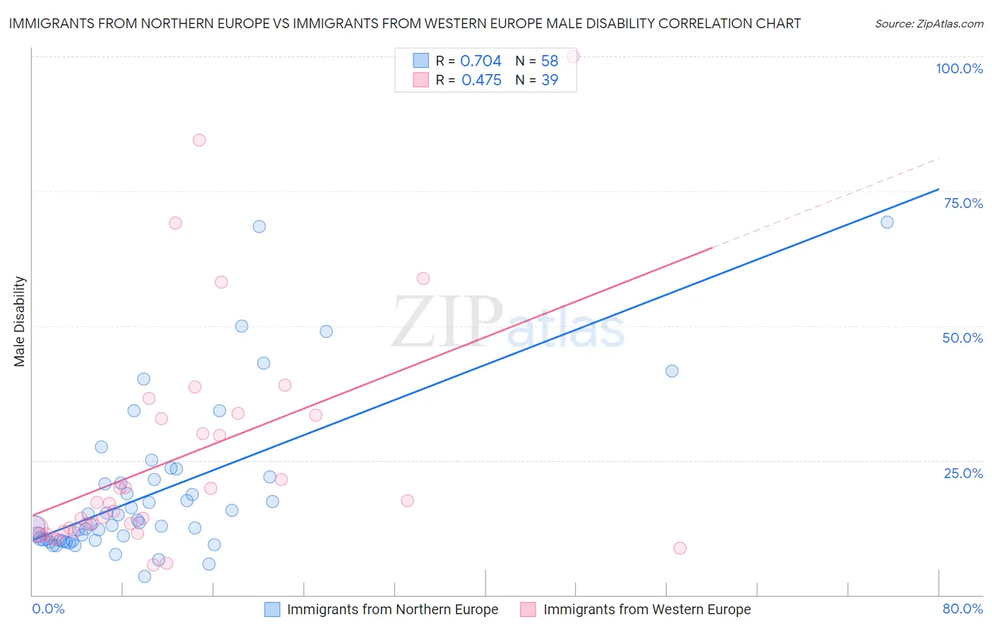 Immigrants from Northern Europe vs Immigrants from Western Europe Male Disability