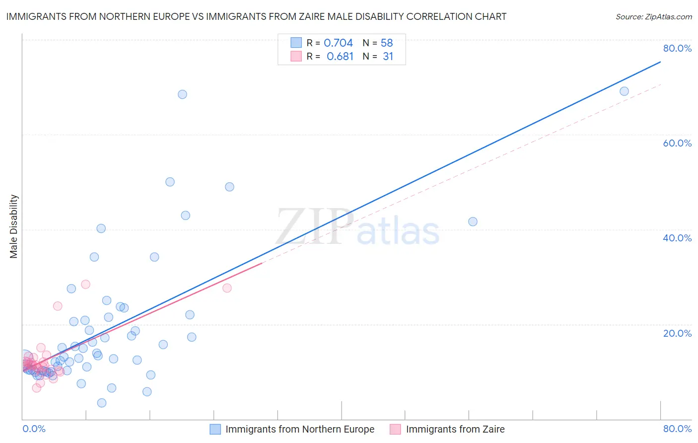 Immigrants from Northern Europe vs Immigrants from Zaire Male Disability