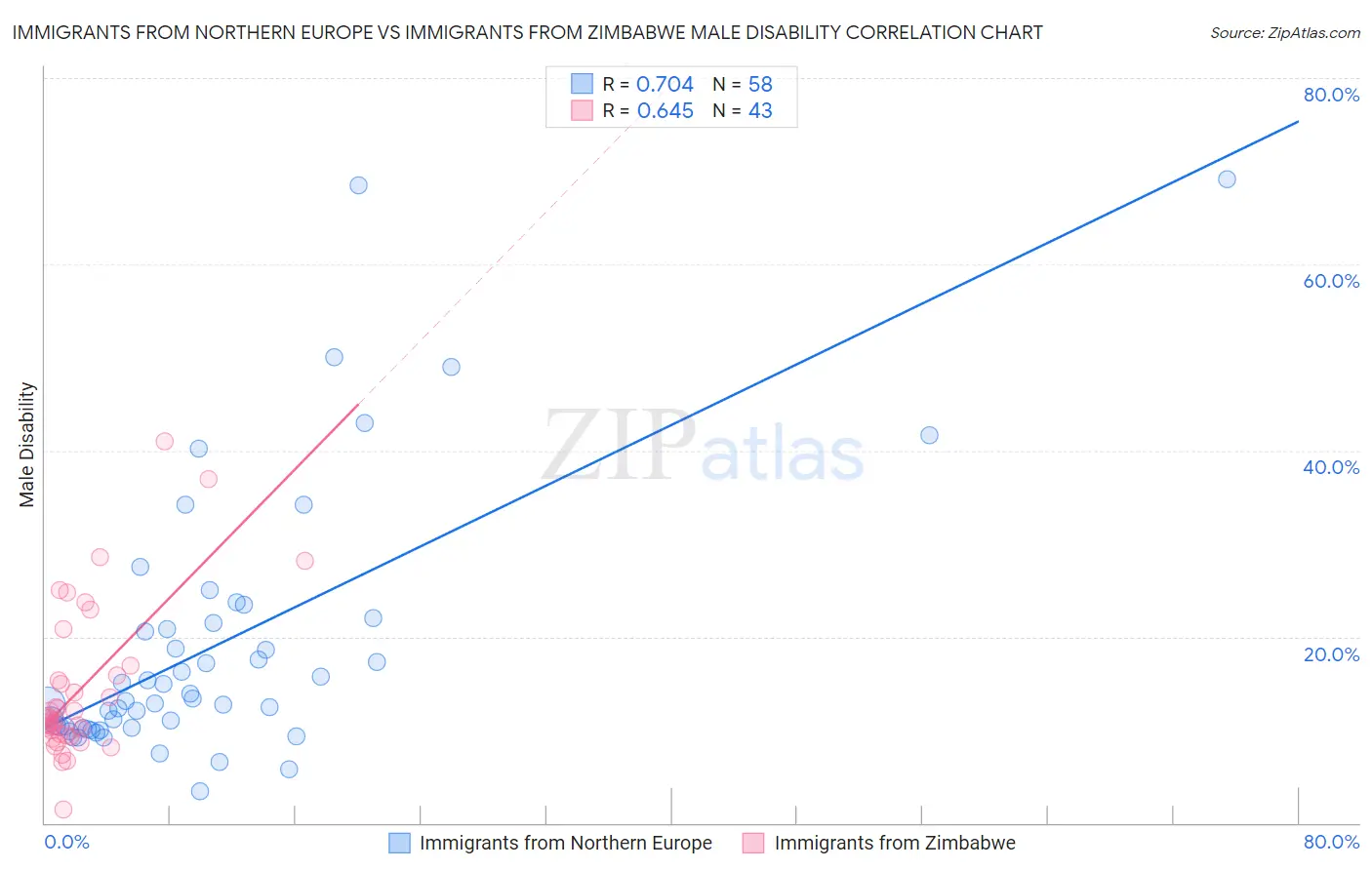 Immigrants from Northern Europe vs Immigrants from Zimbabwe Male Disability