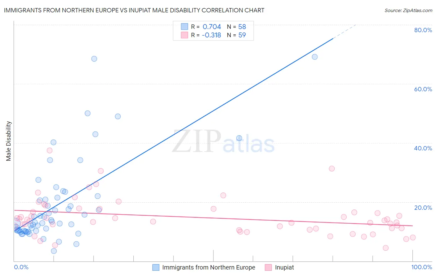 Immigrants from Northern Europe vs Inupiat Male Disability