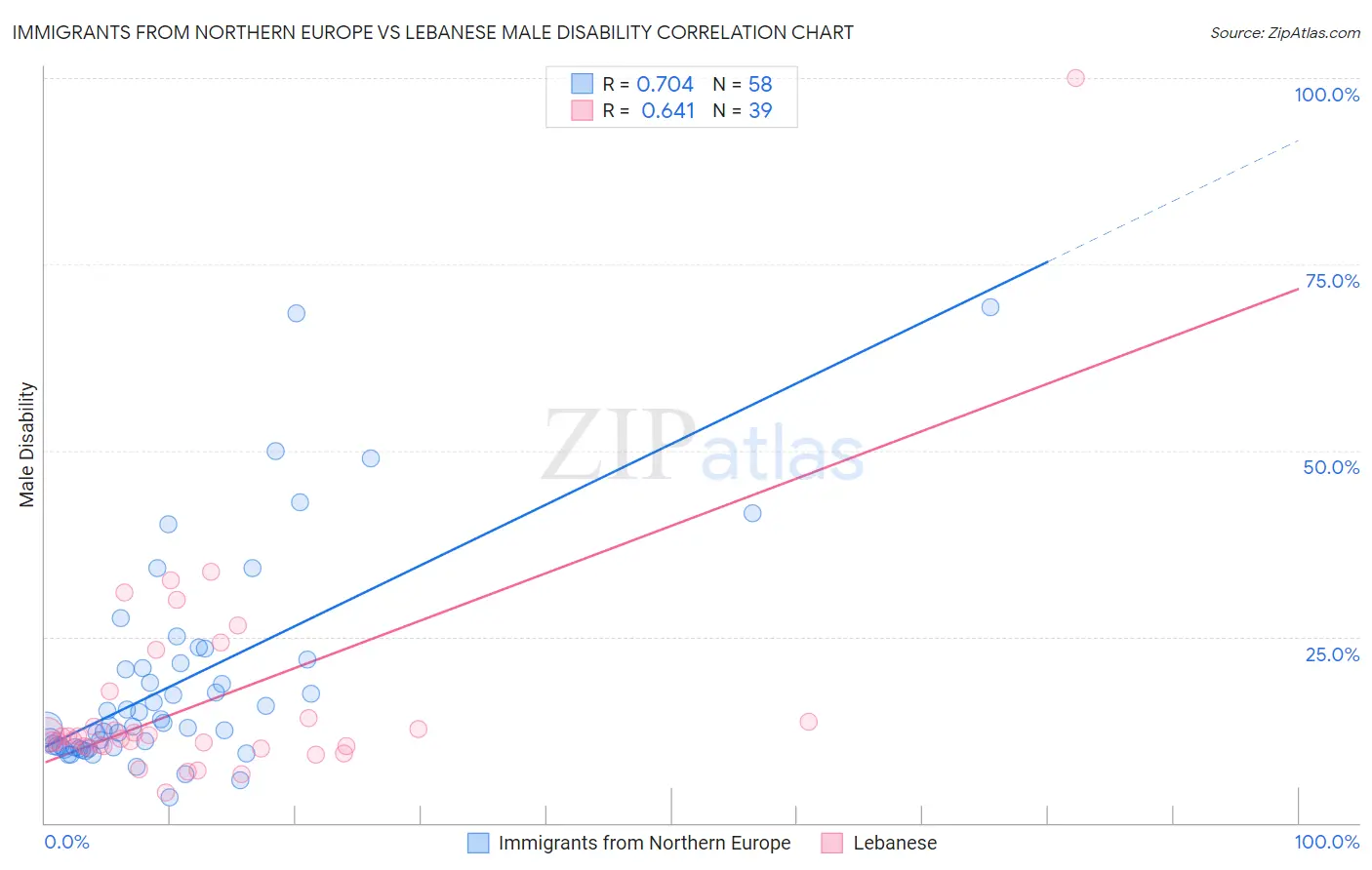 Immigrants from Northern Europe vs Lebanese Male Disability