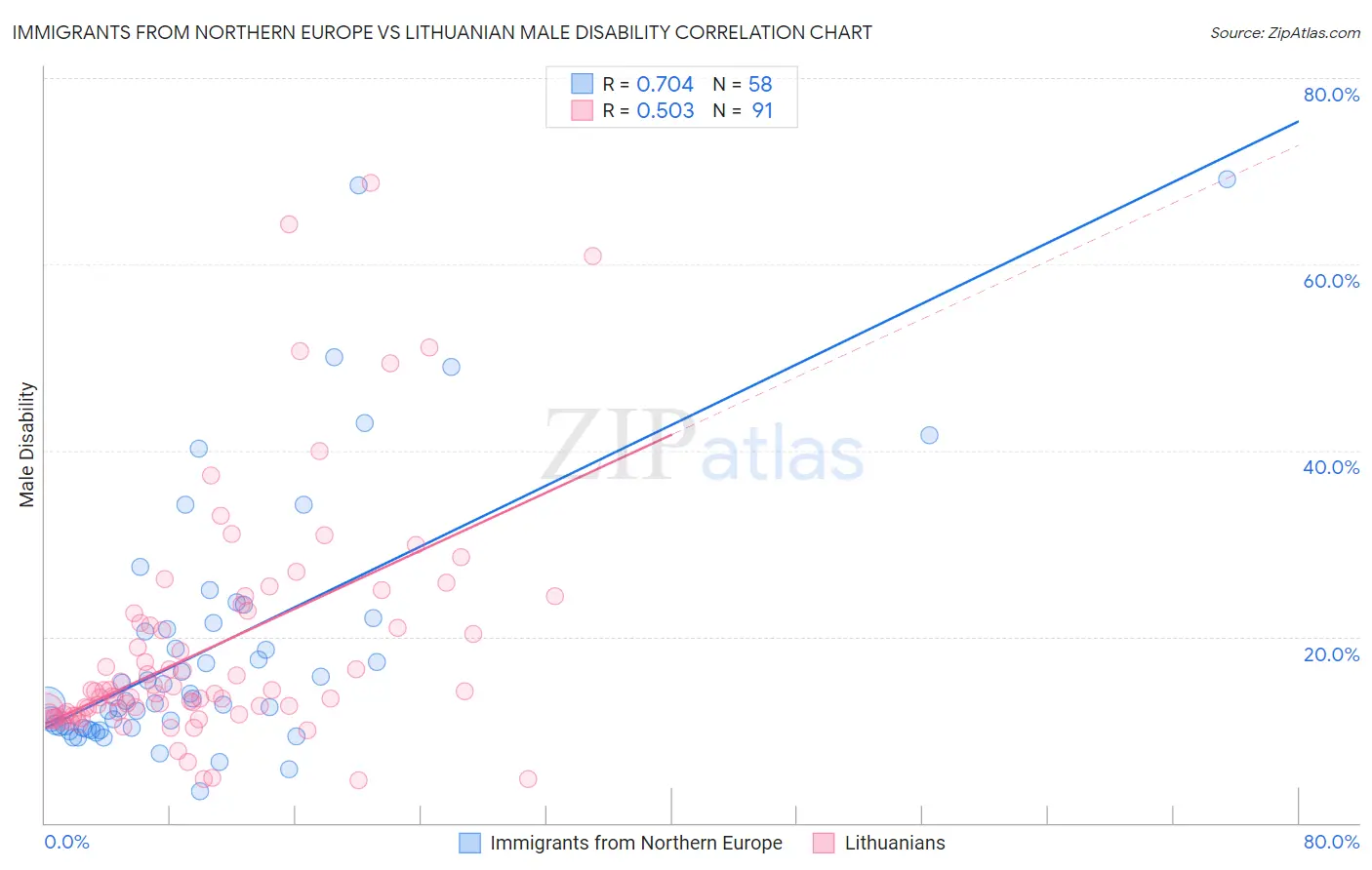 Immigrants from Northern Europe vs Lithuanian Male Disability