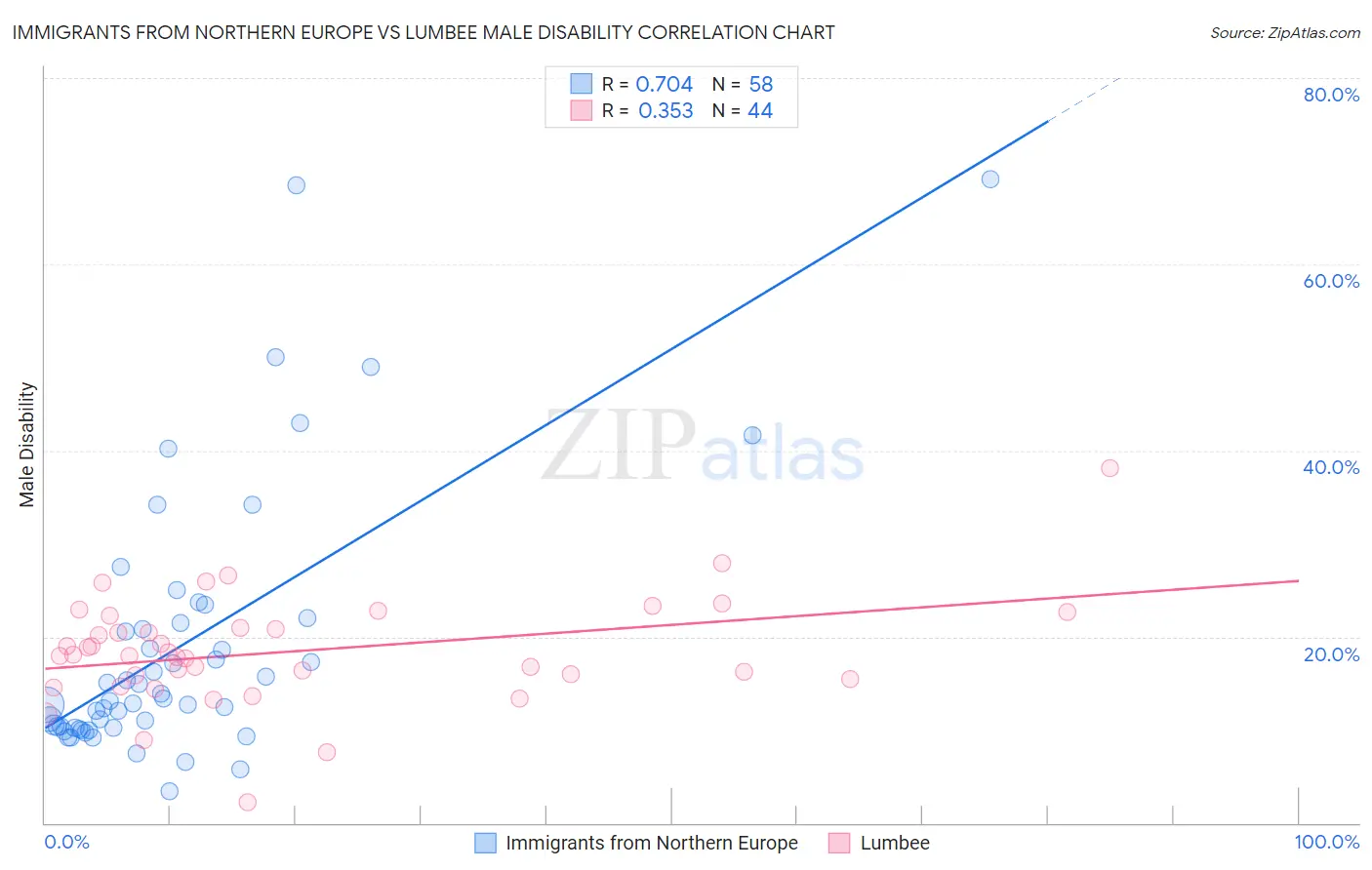 Immigrants from Northern Europe vs Lumbee Male Disability